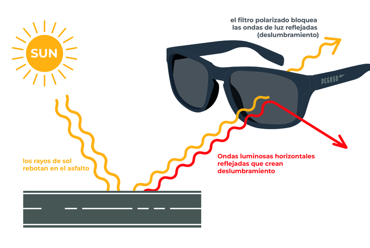 Ilustración de rayos UV y cómo los lentes con fórmula protegen la retina