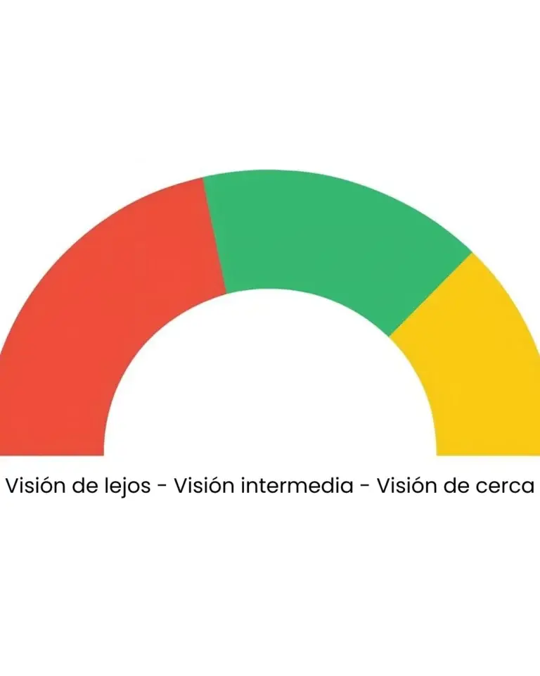 Gráfico semicircular que muestra visión de lejos, visión intermedia y visión de cerca en colores rojo, verde y amarillo.