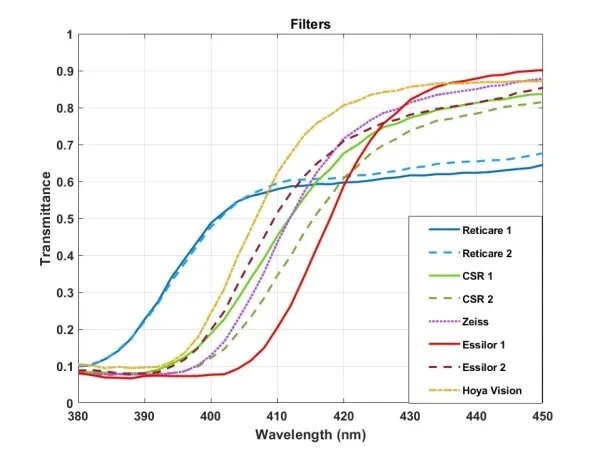 Gráfico de transmitancia que compara cómo distintos lentes con filtro azul bloquean la luz entre 380 y 450 nanómetros en marcas como Zeiss, Essilor y Hoya.